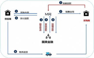 国美金控供应链金融 国美生态链组合拳的重要一棋这么下