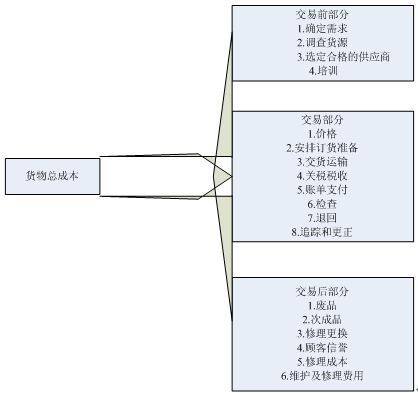 供应链管理下采购成本的控制